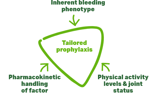 Tailored prophylaxis diagram