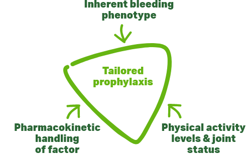 Tailored prophylaxis diagram Tailored prophylaxis diagram